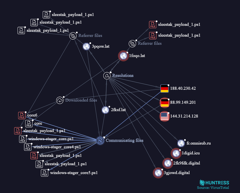 The IP addresses hosting payload-delivery domain 1foqo[.]lat also hosts other domains