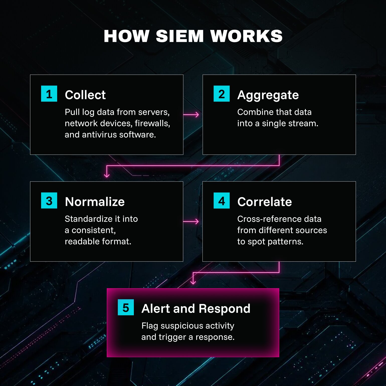 SIEM steps, including collecting, aggregating, and normalizing data.