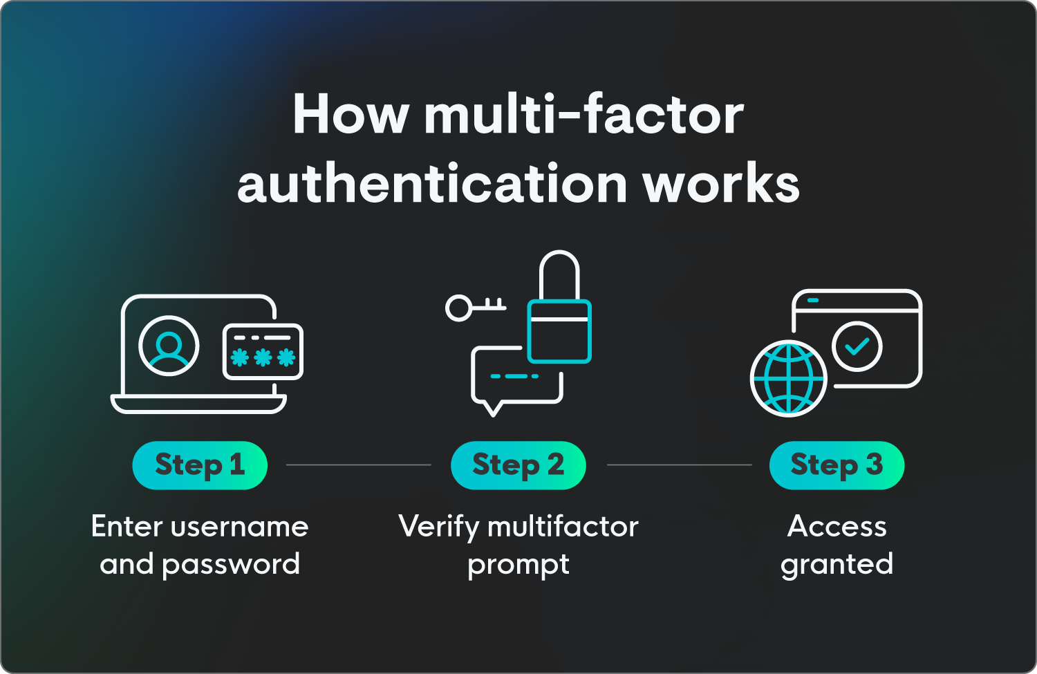 How MFA works, including entering username and password, verifying, and access being granted. 