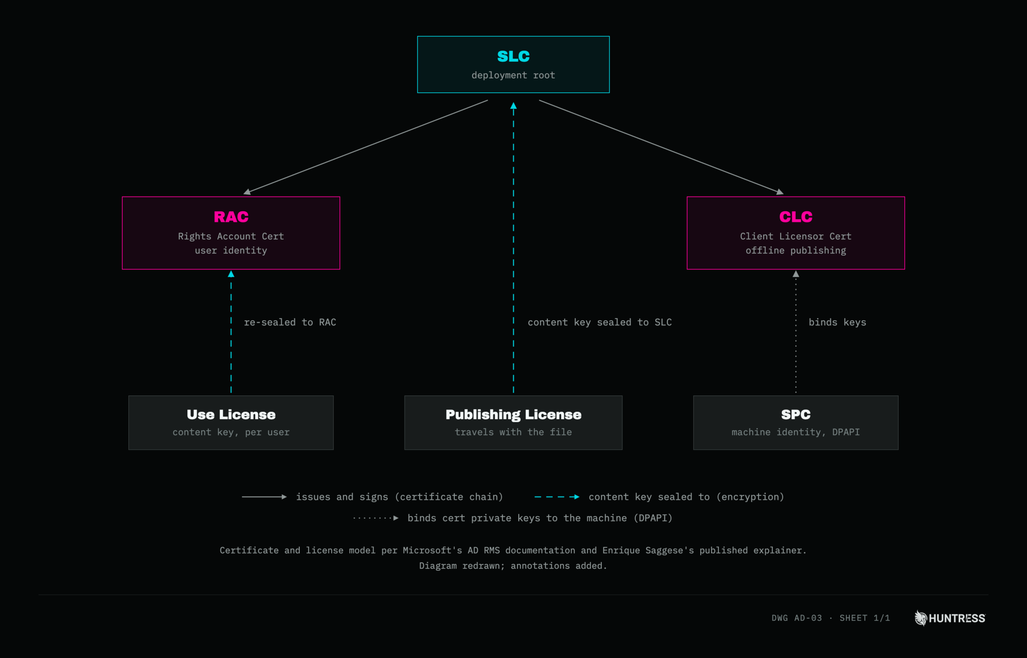 Certificate and license relationships in AD RMS.