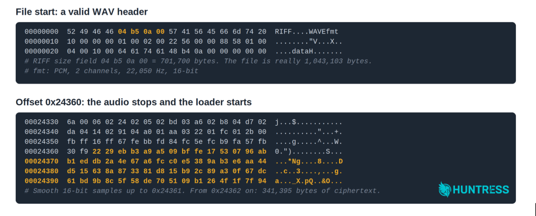 he .wav header claims 701,700 bytes, and at offset 0x24362 the audio samples give way to ciphertext