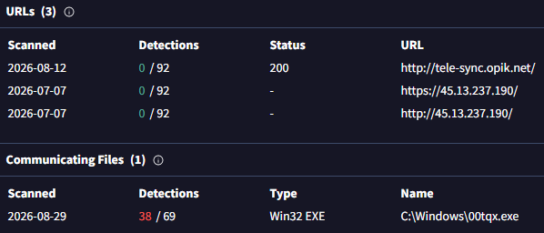 According to VirusTotal intelligence, the IP address ties to a known threat actor-controlled domain.