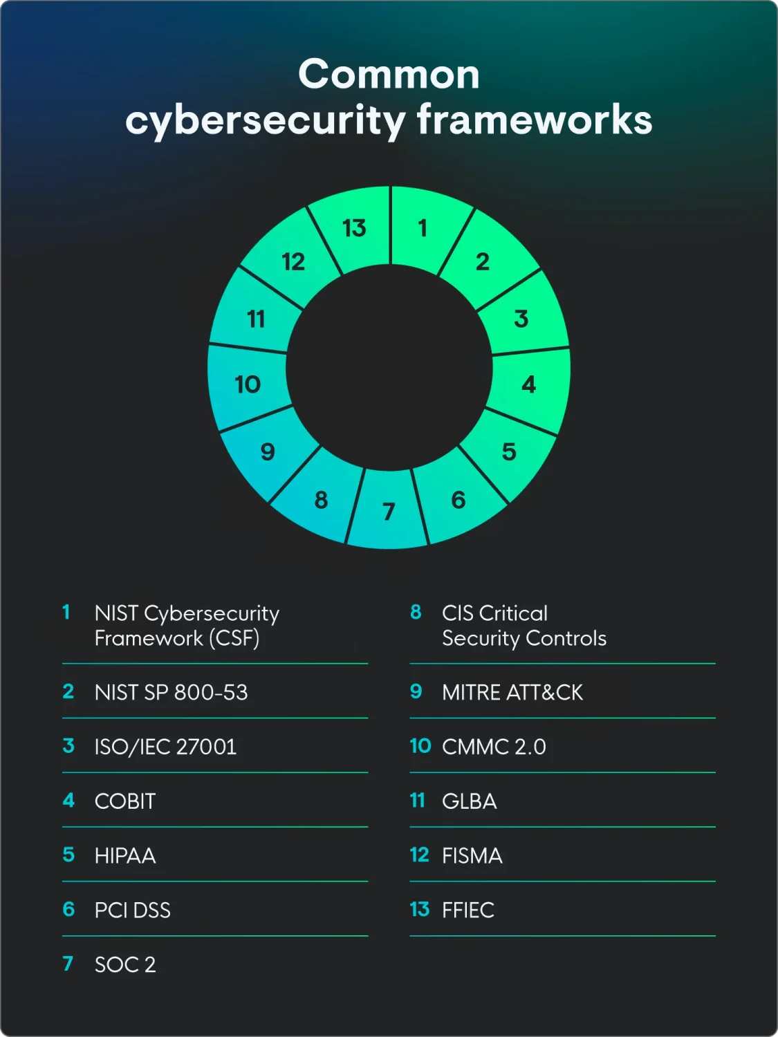 A wheel labeled from numbered 1 to 13, listing the most common cybersecurity frameworks, including NIST, COBIT, and PCI DSS.
