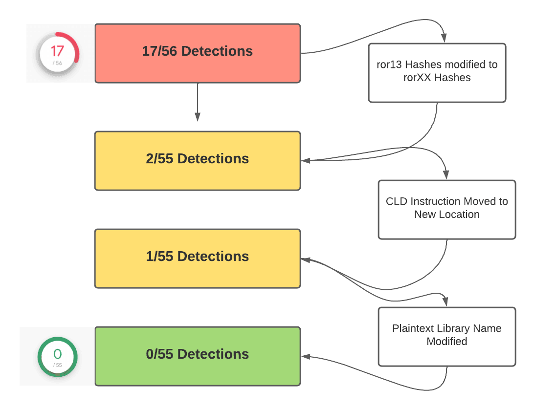 API Hashing Blog - VirusTotal Detections