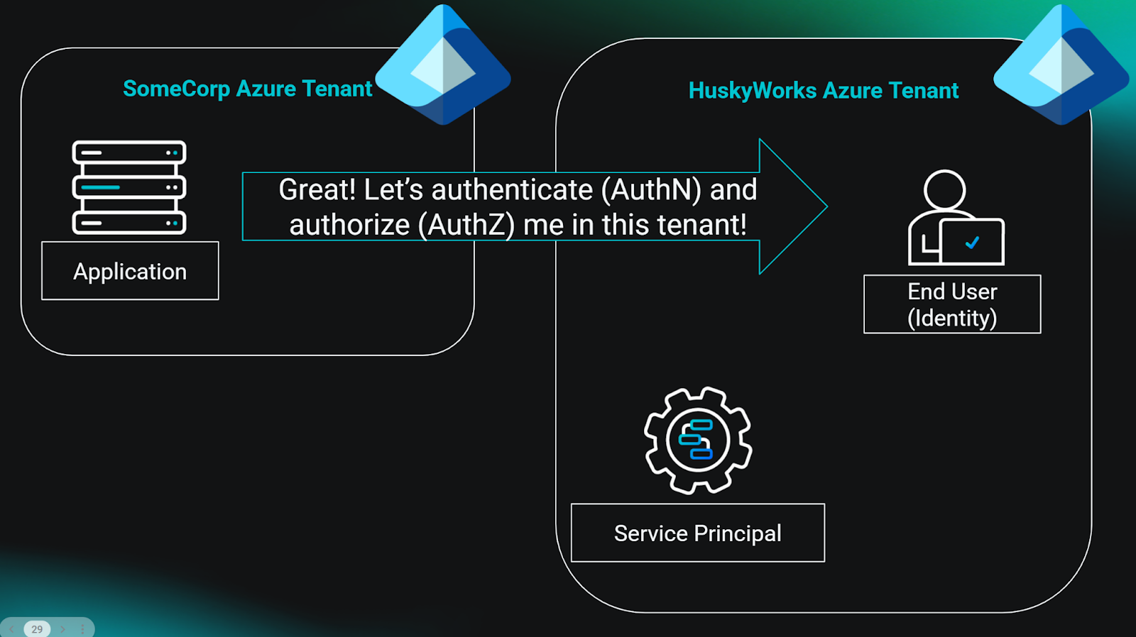  App installs a service principal in the user’s tenant.