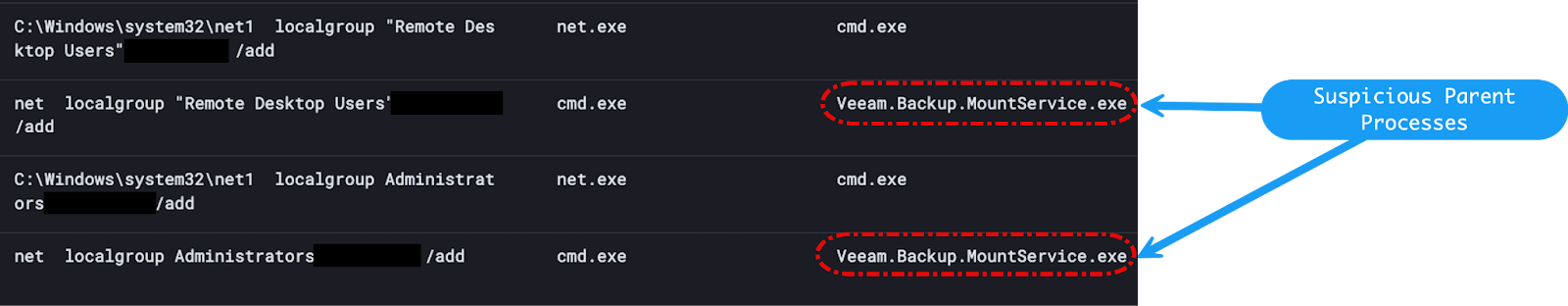 Suspicious parent process of Veeam.Backup.MountService.exe