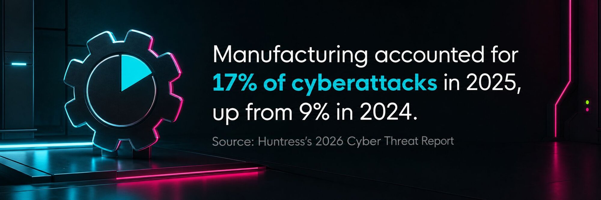 Manufacturing accounted for 17% of cyberattacks in 2025, up from 9% in 2024