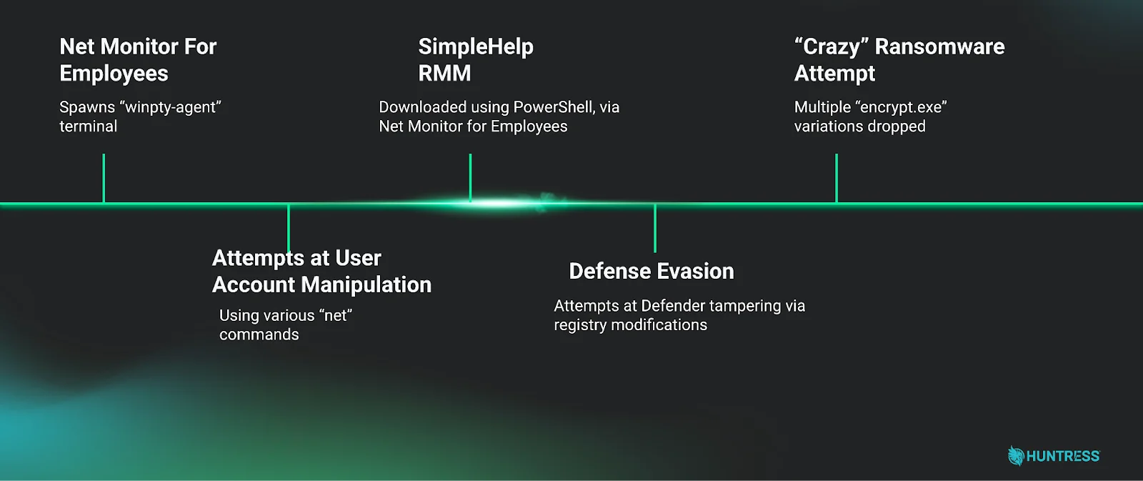Timeline illustrating order of events (Source : HUNTRESS).