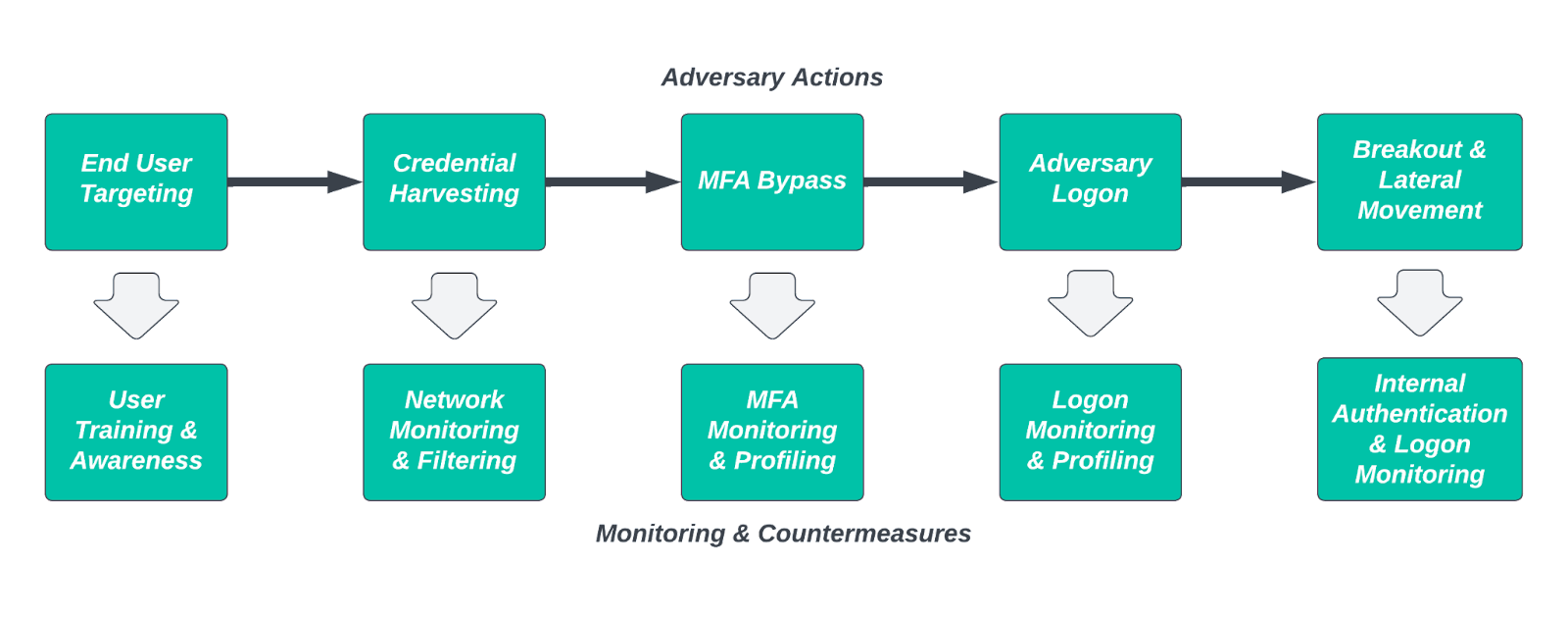 Adversary Identity Subversion & Countermeasures