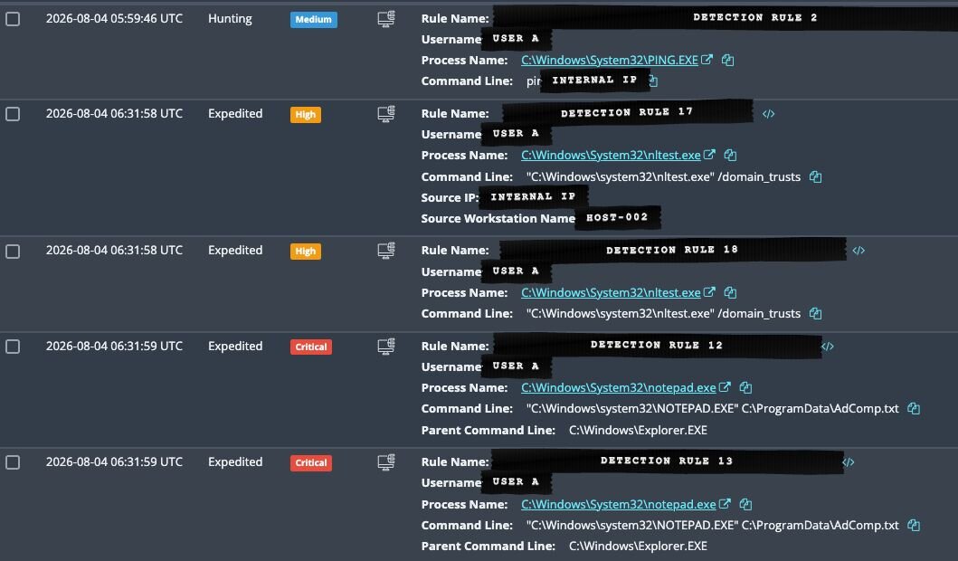 The AD enumeration output being reviewed in Notepad on the domain controller (Source : Huntress).