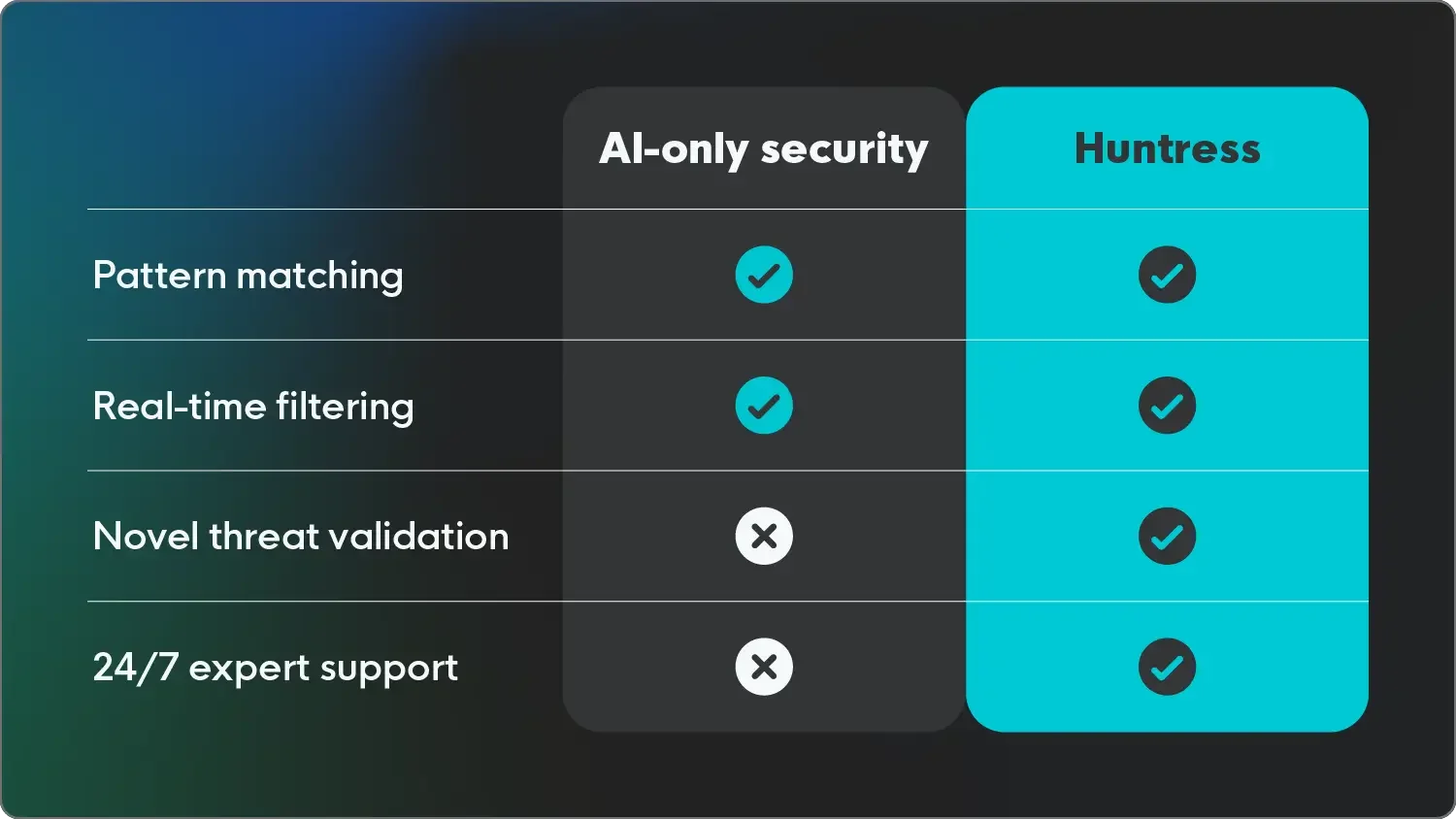  Compared to AI-only endpoint security providers, Huntress also offers novel threat validation and 24/7 expert support.