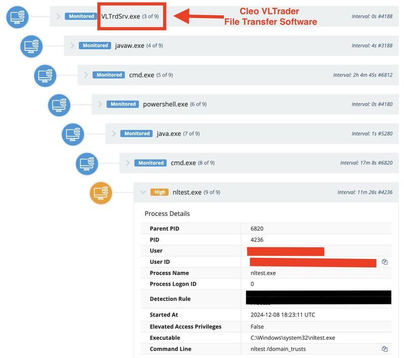 Figure 2: Parent-child process relationship between nltest.exe