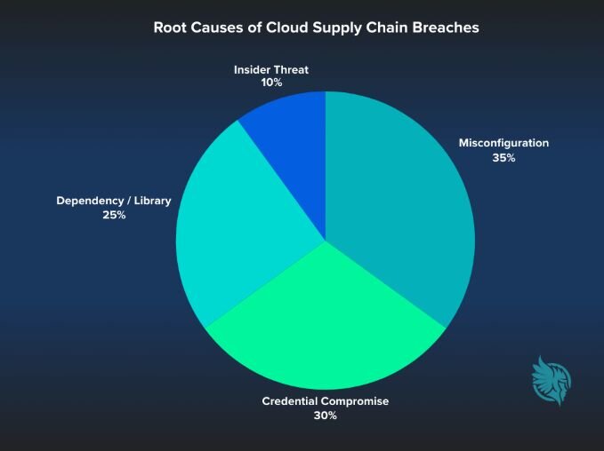 Root causes of supply chain