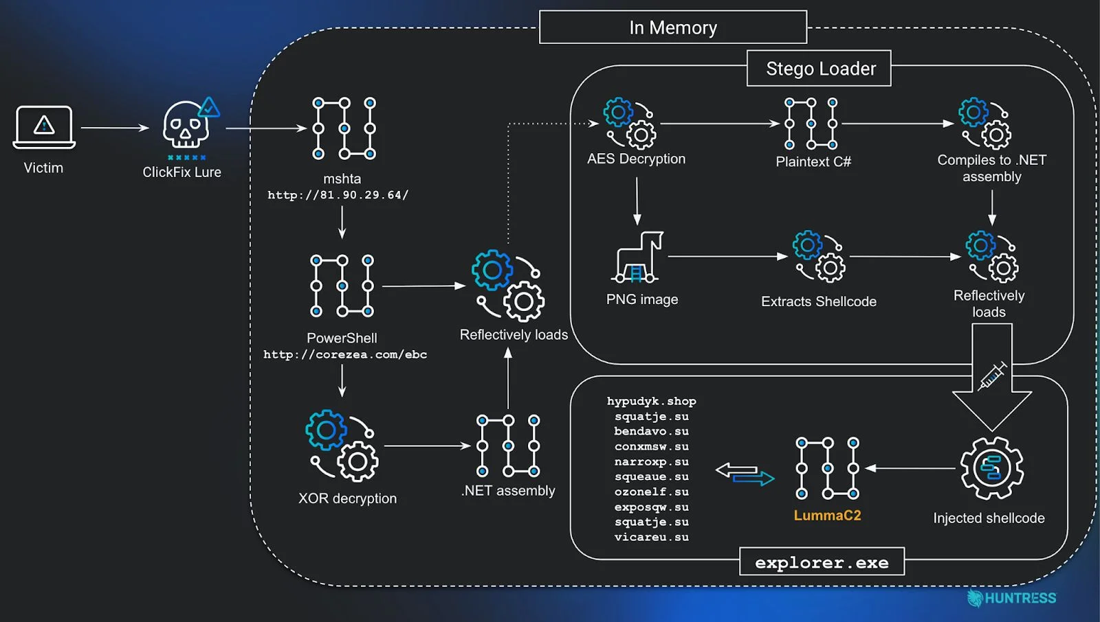 Depicting the execution chain leading to LummaC2.
