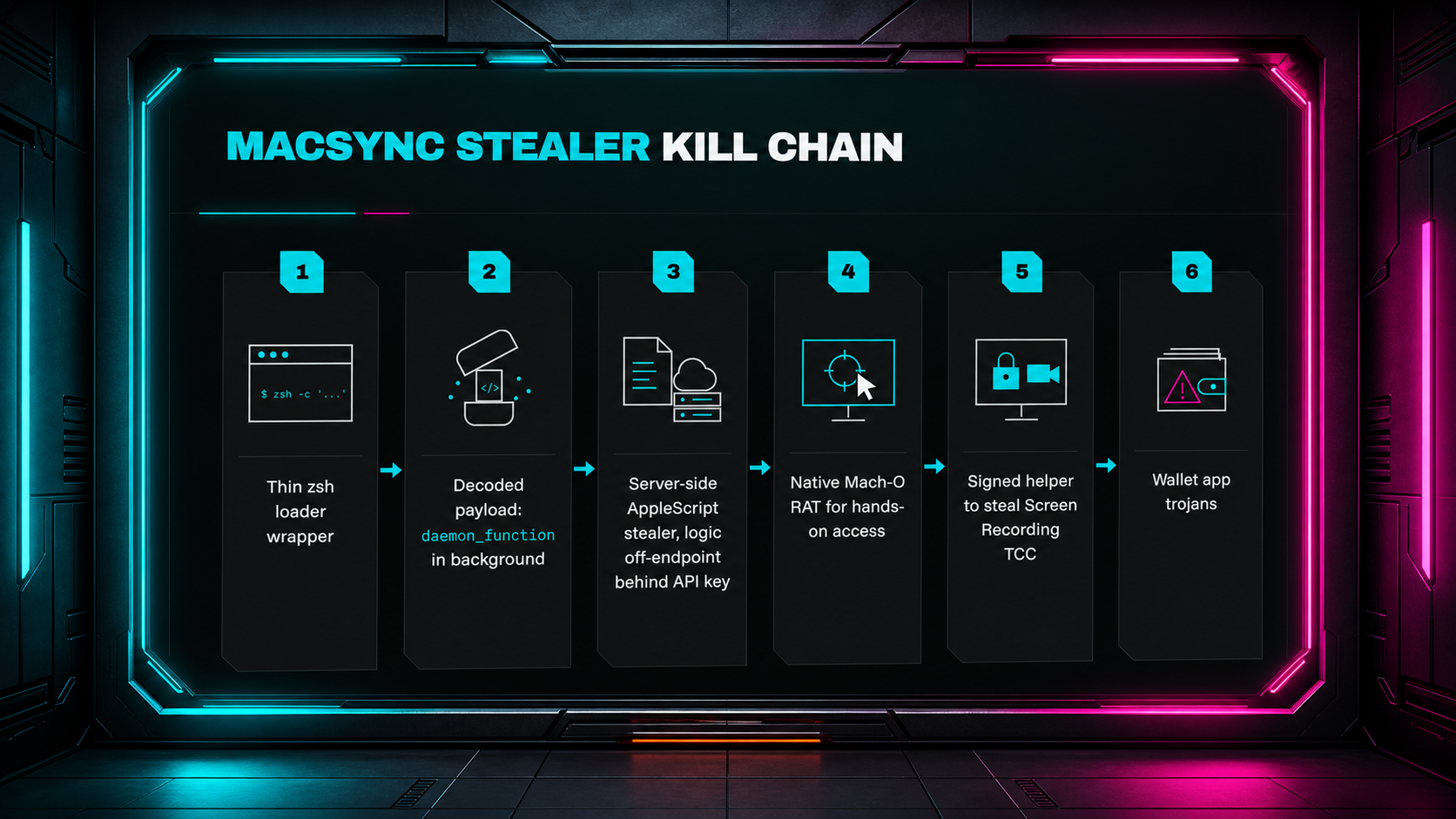 The six stages of the MacSync Stealer and RAT kill chain we observed (Source : Huntress).