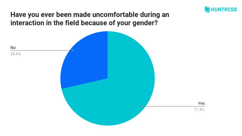 Uncomfortable Situations Based on Gender Chart