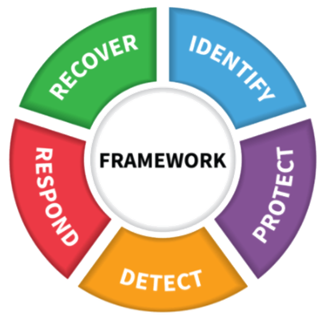 NIST Framework