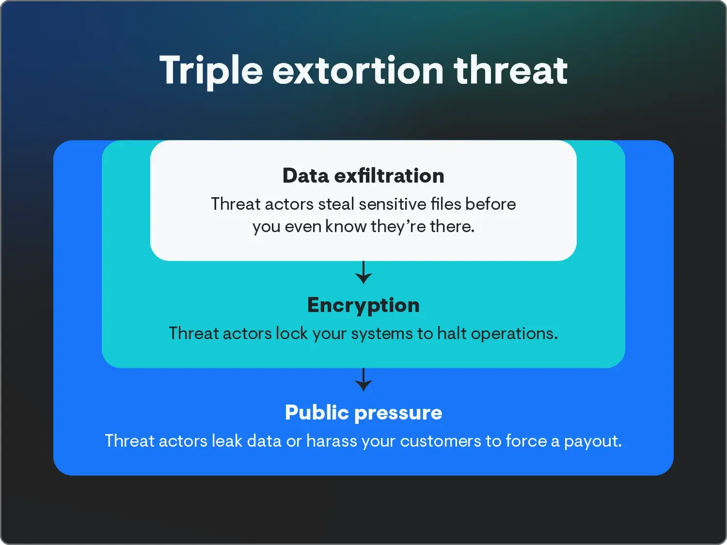 Now, threat actors will use triple extortion that steals data, encrypts it, and uses public pressure to harass victims.