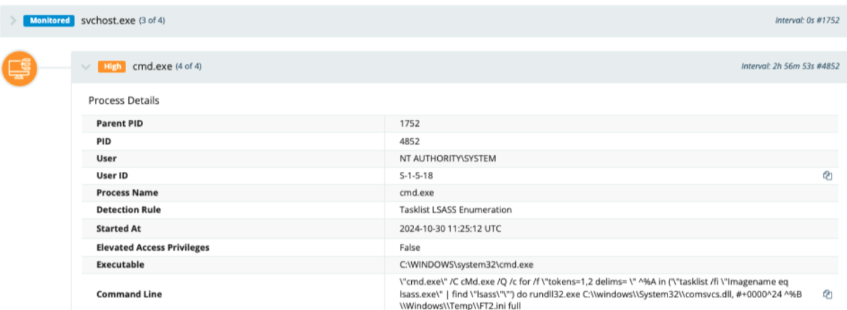 Detection for a credential dump from Huntress Process Insights / EDR process tree