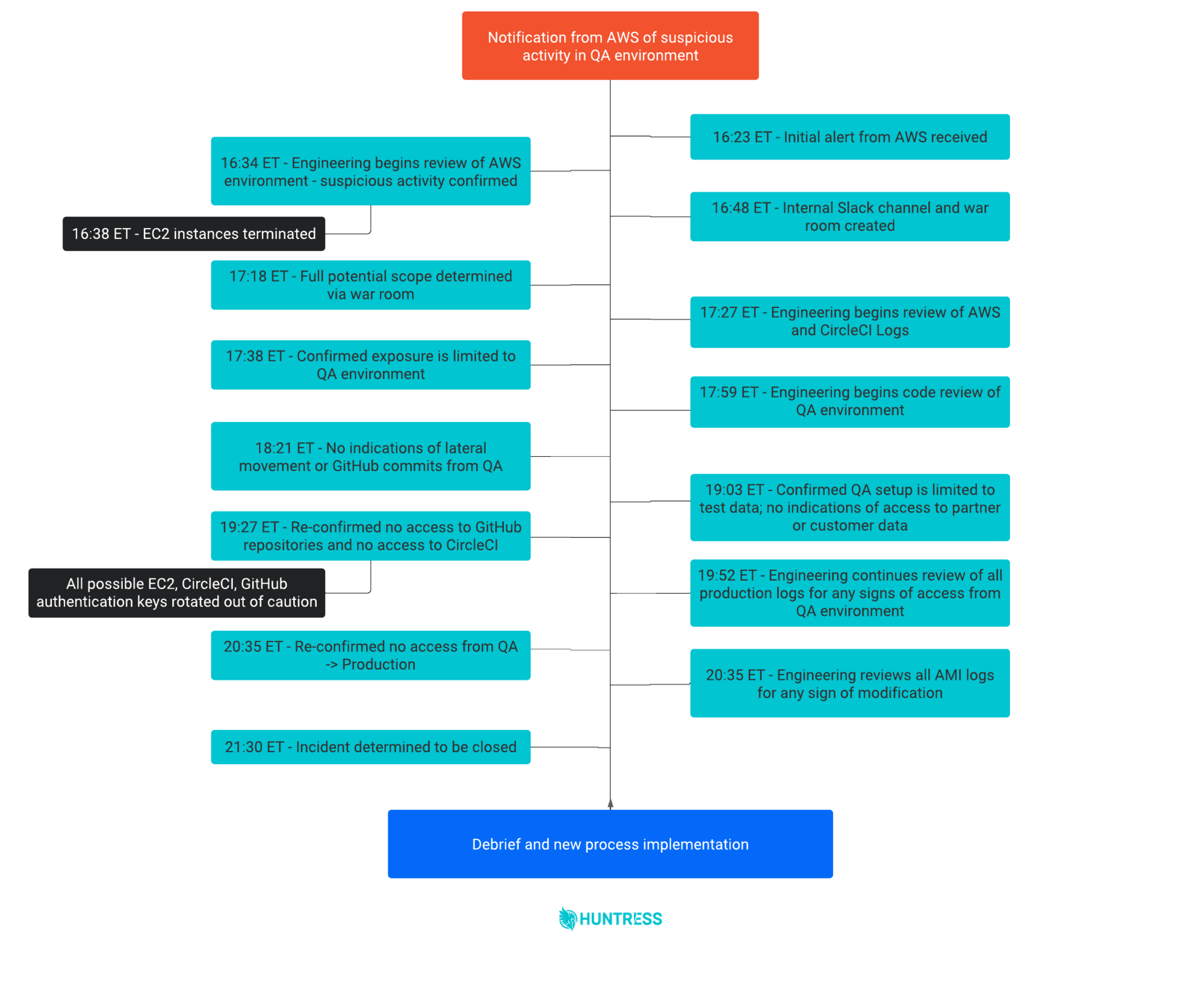 QA Blog Diagrams - Branded - DFIR Style