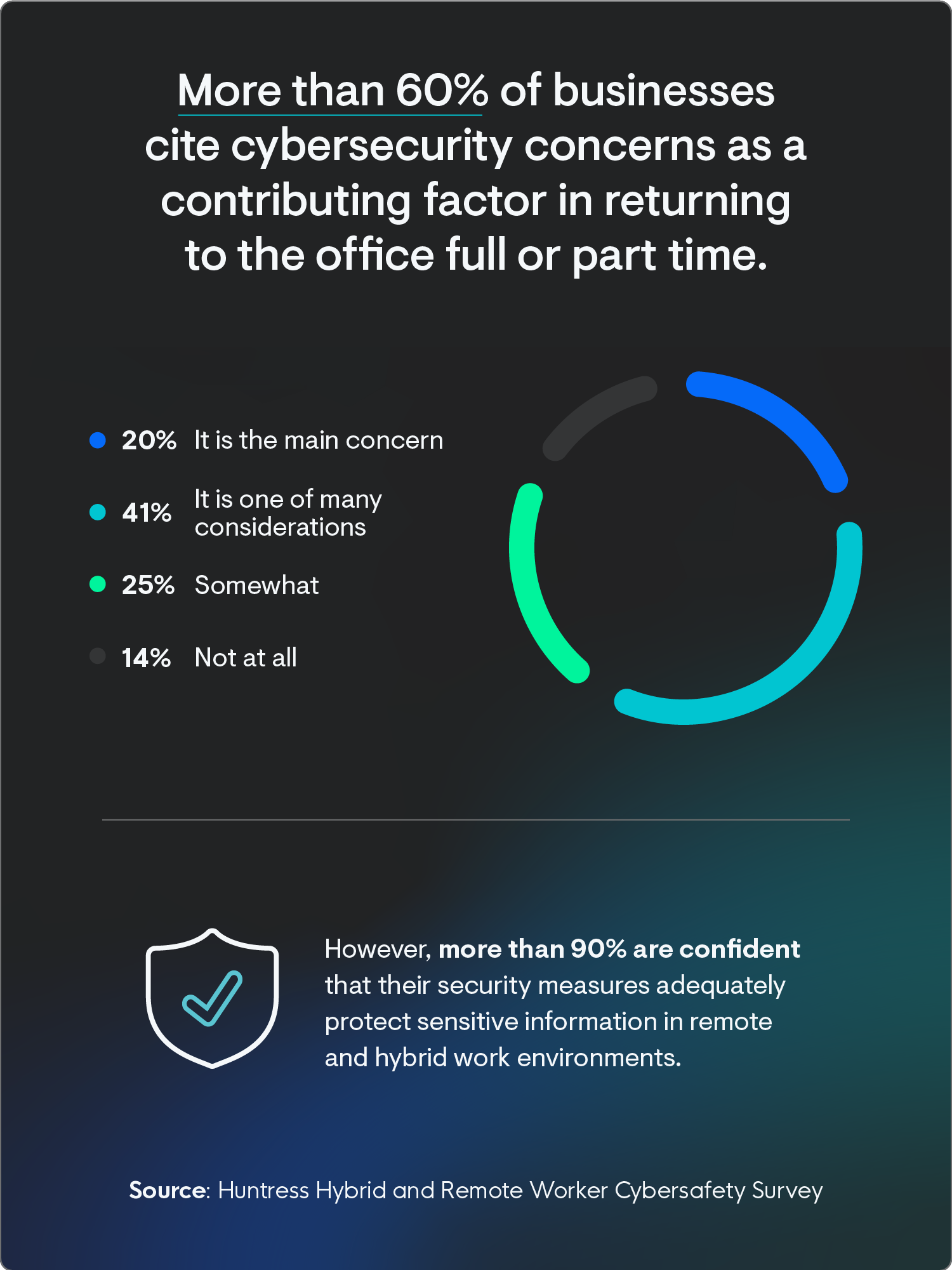 20% of businesses say cybersecurity was a main concern in returning to the office, 41% say it was one of many considerations, 14% not at all, and 25% somewhat a factor, with contrasting data that more than 90% of respondents felt that their cybersecurity was adequate. 
