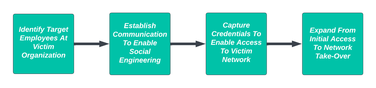 Stages Of An Identity-Focused Intrusion