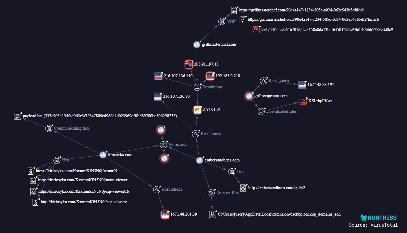 Doina and Kiriosyka relationship map