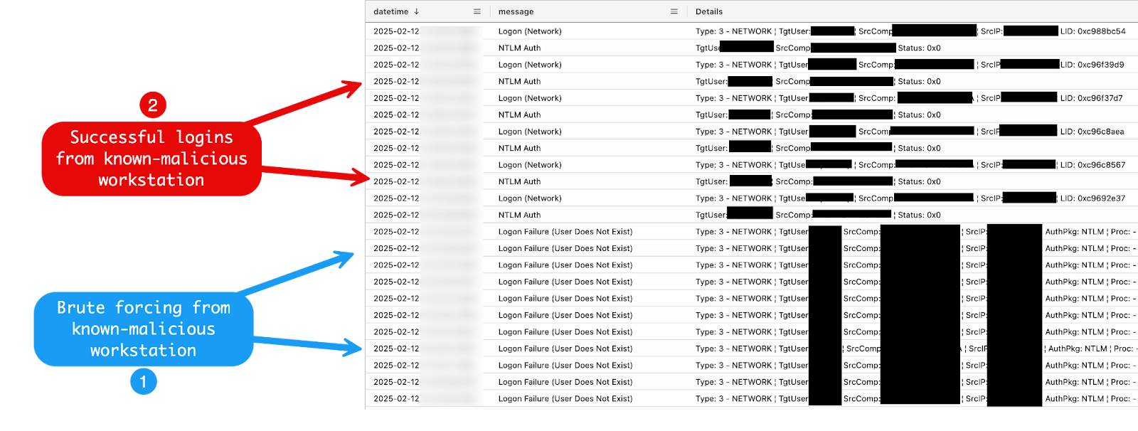 Event logs illustrating a successful brute force