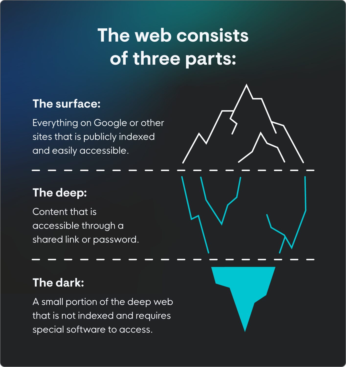 The three parts of the web: surface, deep, and dark, depicted as an iceberg. 
