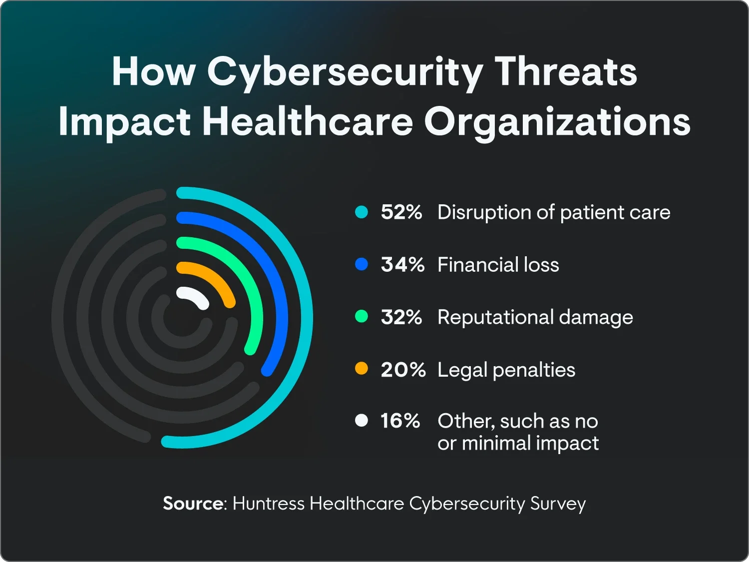  Top cybersecurity impacts in healthcare, such as disruption of patient care (52%), financial loss (34%), reputational damage (32%), legal penalties (20%), and 16% other, such as minimal impact.
