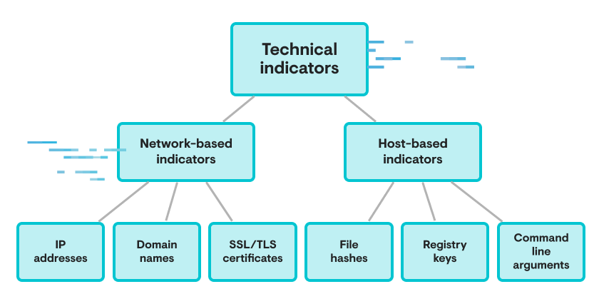 Technical indicators (1)
