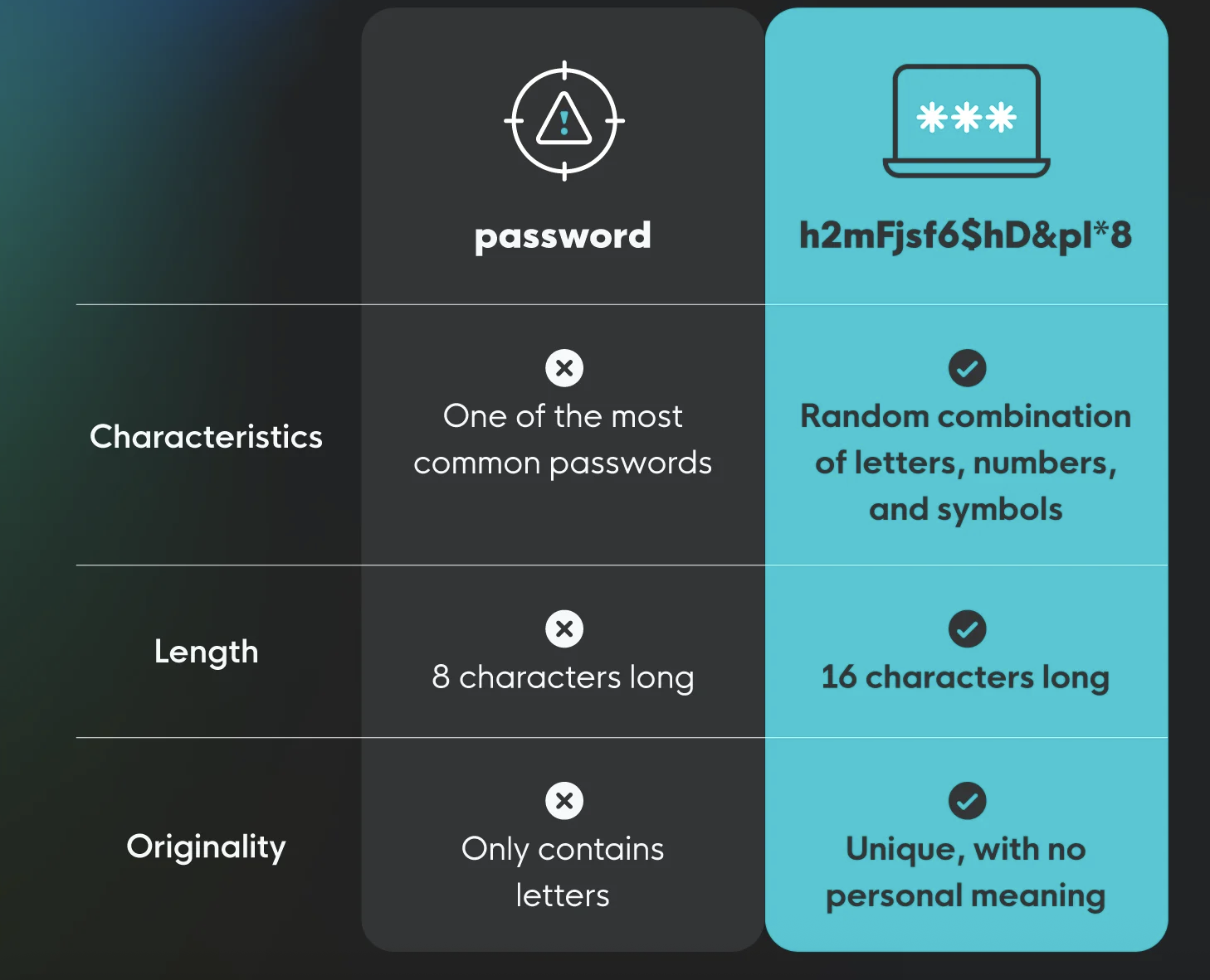 Weak passwords vs. strong passwords
