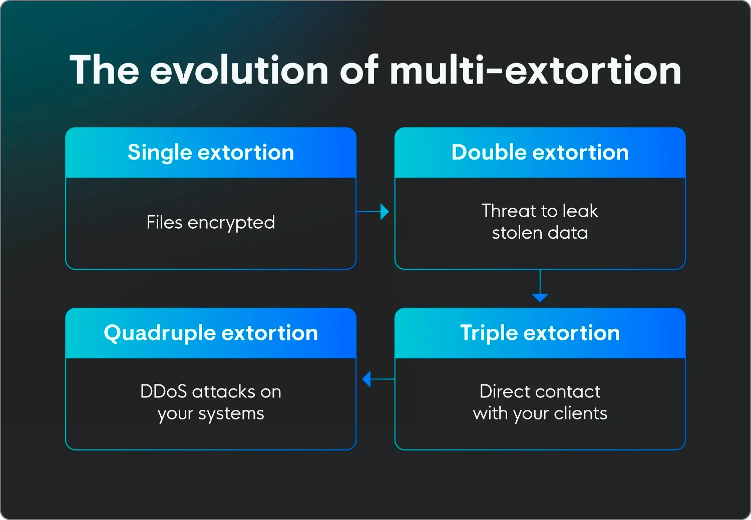 From single extortion to quadruple extortion, threat actors are using increasingly advanced tactics that go beyond encryption.