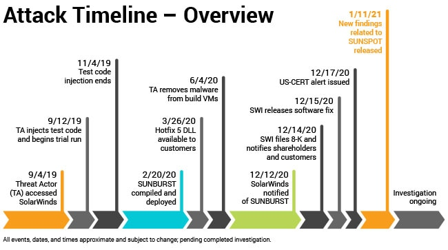 Timeline analysis of the SolarWinds attack