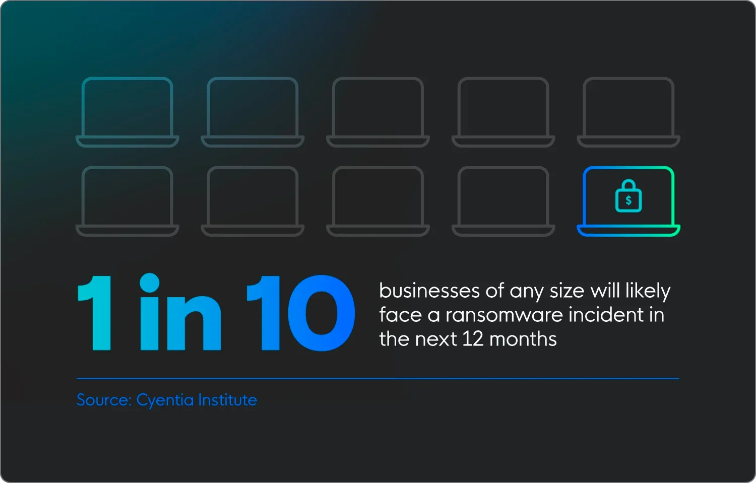Ten percent of businesses, regardless of size, are likely to face ransomware in the next 12 months, according to data from the Cyentia Institute