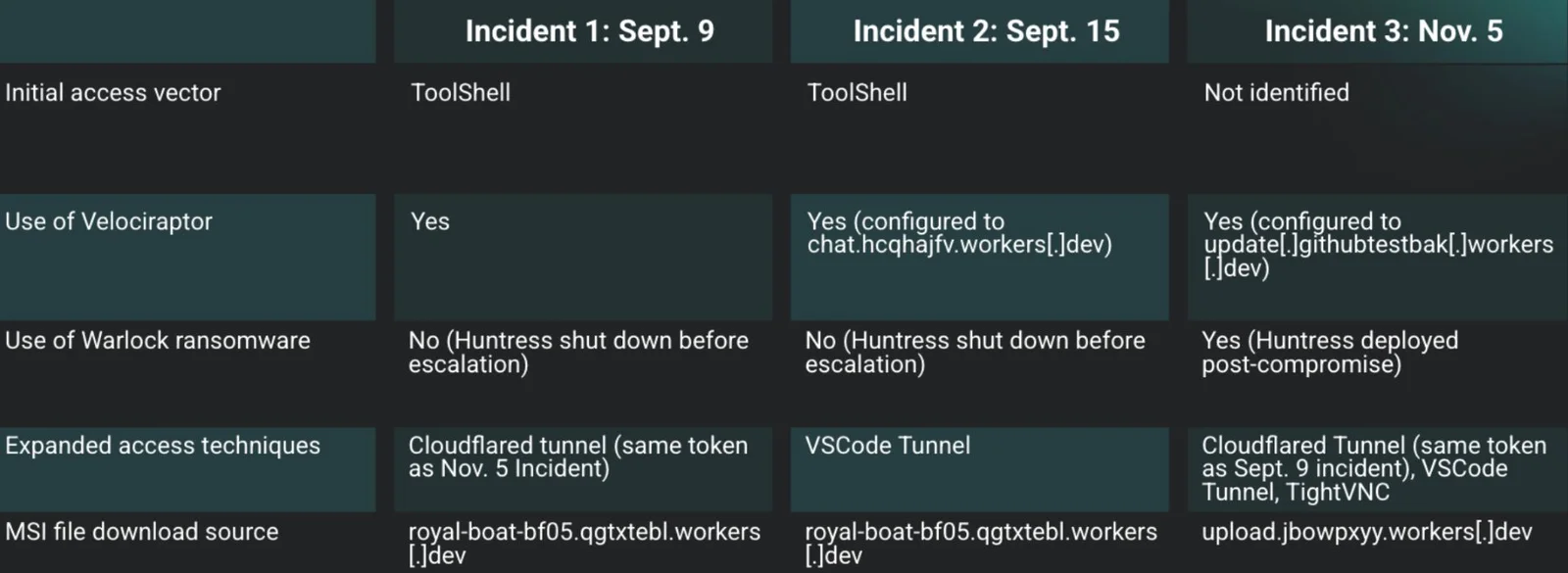 Three recent incidents where Velociraptor was abused.