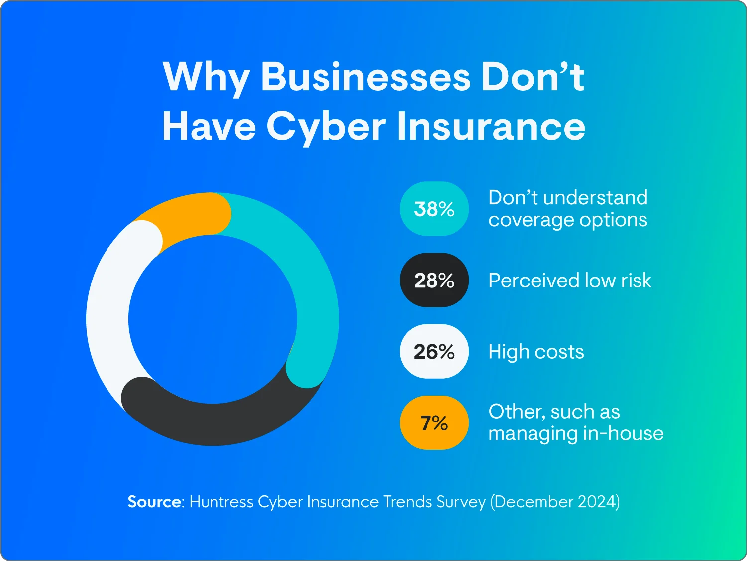  Reasons organizations don’t have cyber insurance include not understanding coverage, perceived low risk, and high costs.