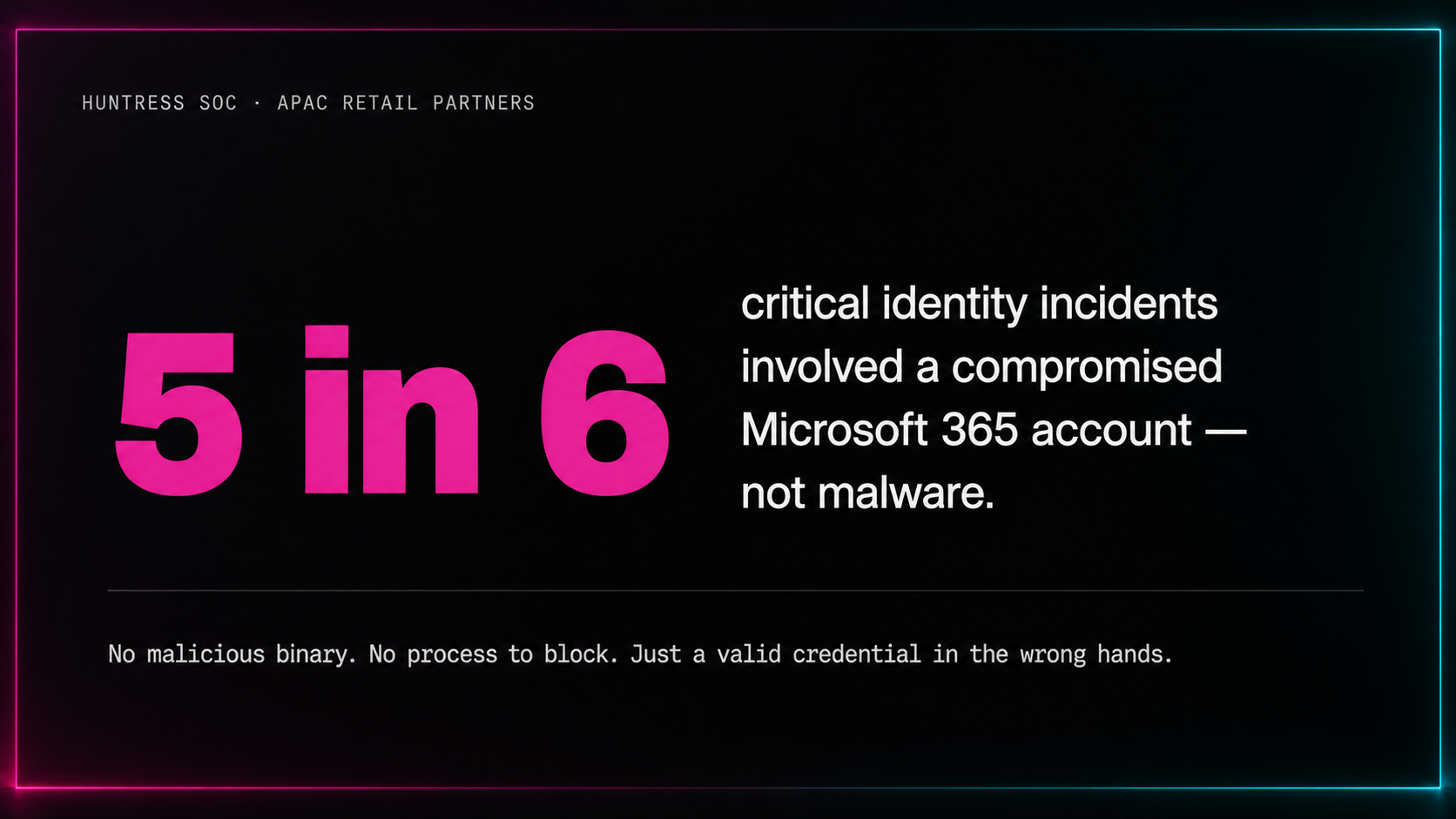 Five in six critical incidents involved a compromised M365 account