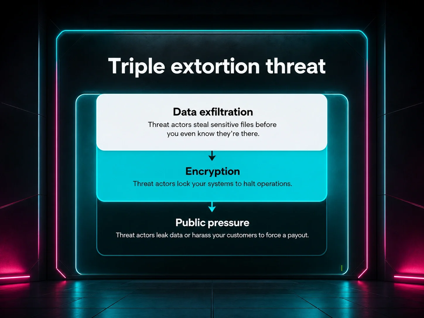 Now, threat actors will use triple extortion that steals data, encrypts it, and uses public pressure to harass victims.