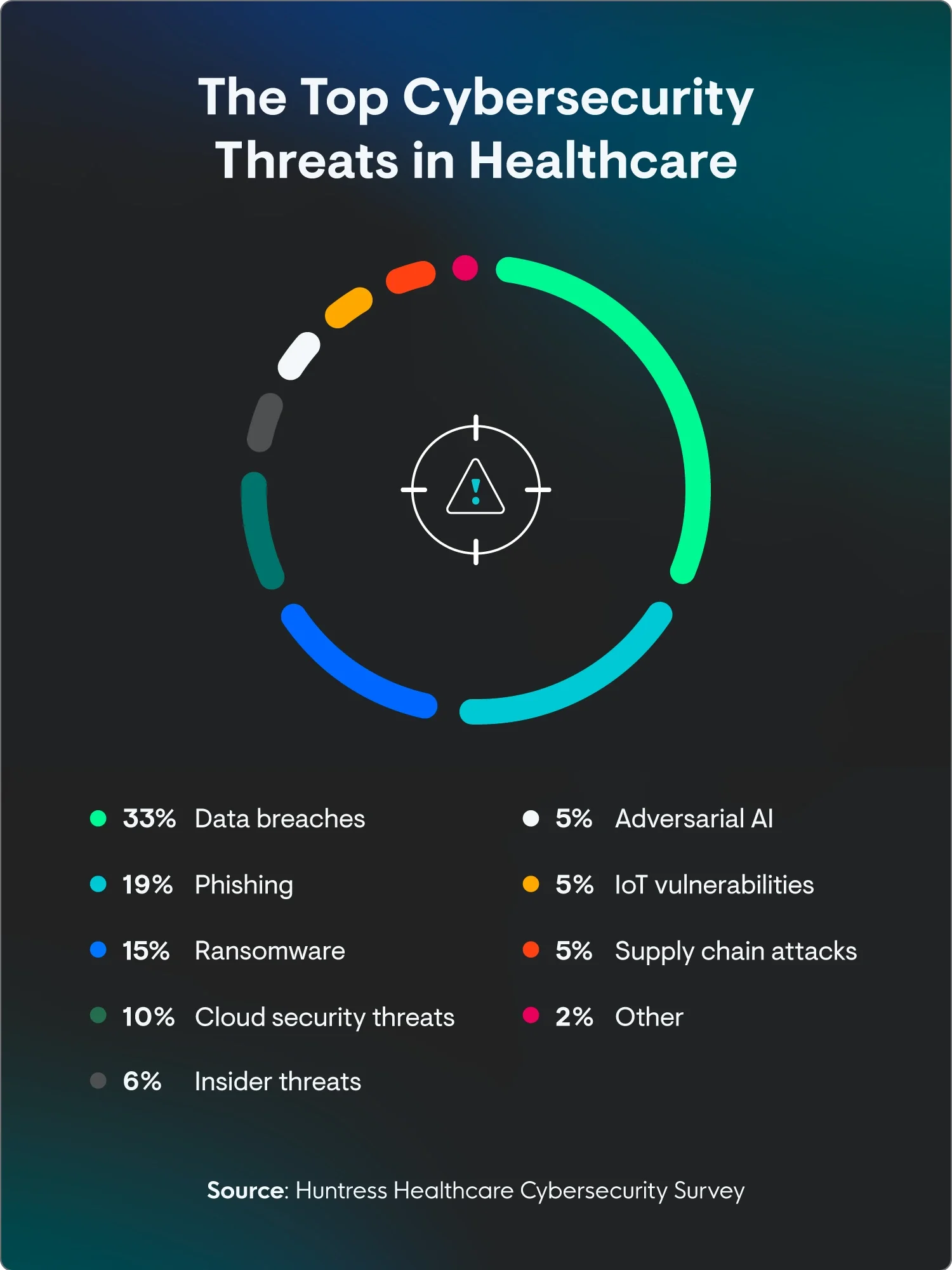Top cybersecurity threats in healthcare include data breaches (33%), phishing (19%), ransomware (15%, cloud security threats (10%), insider threats (6%), adversarial AI (5%), IoT vulnerabilities (5%), supply chain attacks (5%), and other (2%).