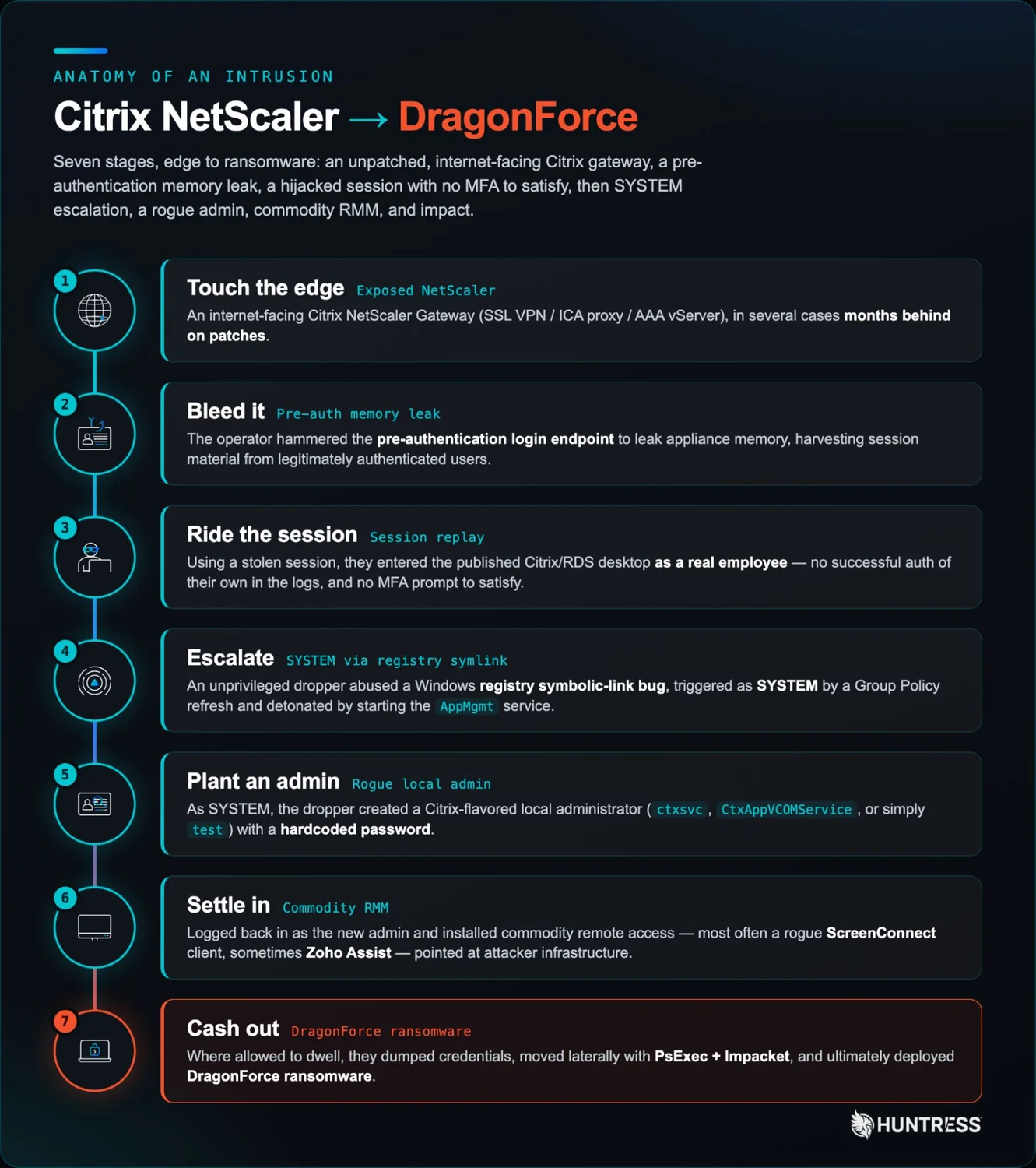 Citrix NetScaler to Dragonforce Ransomware killchain (Source : Huntress).