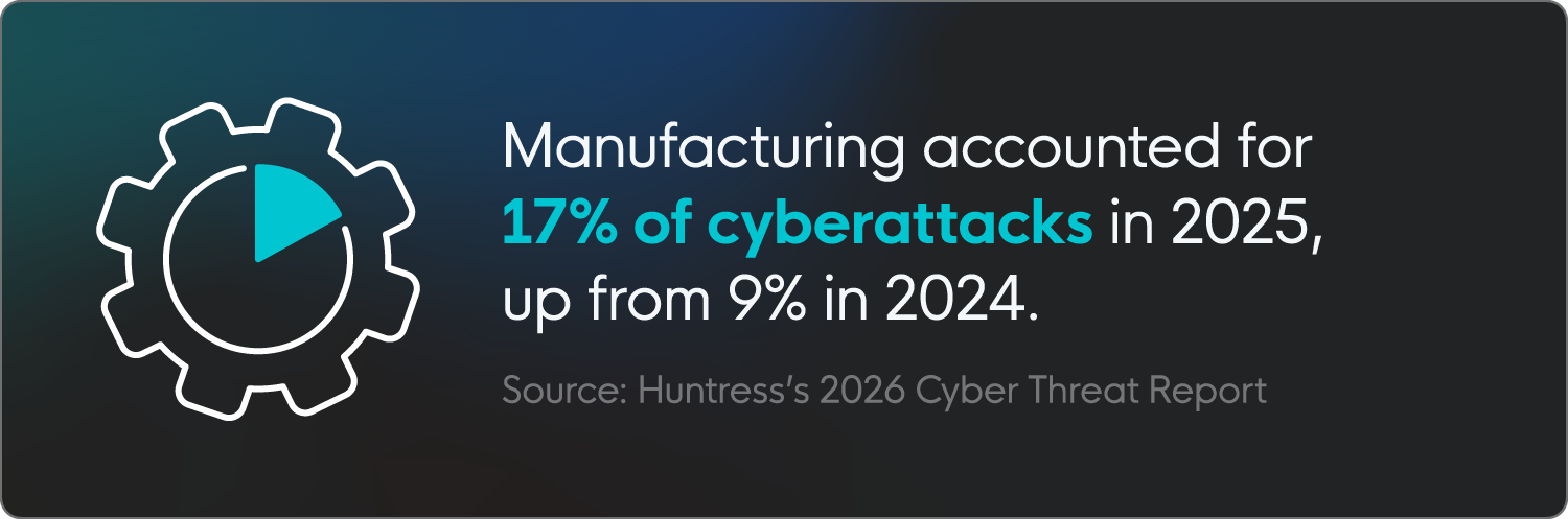 Manufacturing accounted for 17% of cyberattacks in 2025, up from 9% in 2024
