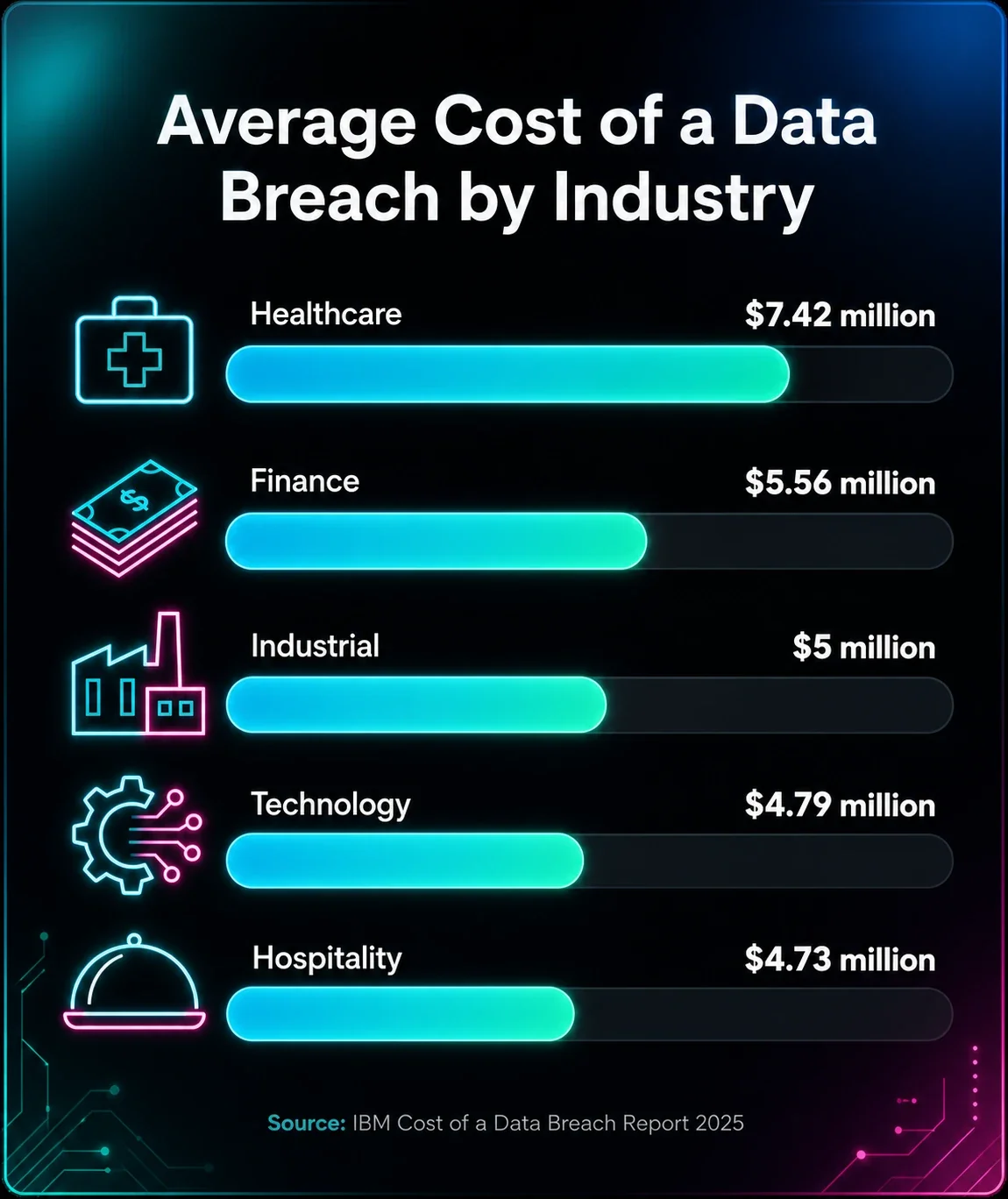 Cost of data breaches by industry, with healthcare having the most at $7.42 million