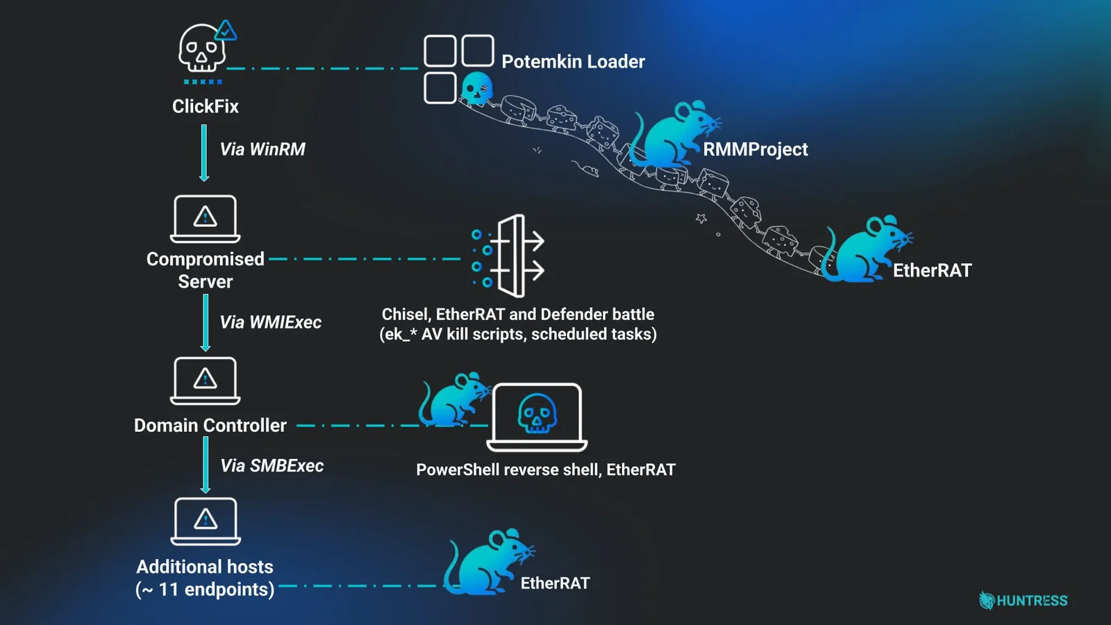 Diagram showing the attack chain (Source : Huntress).