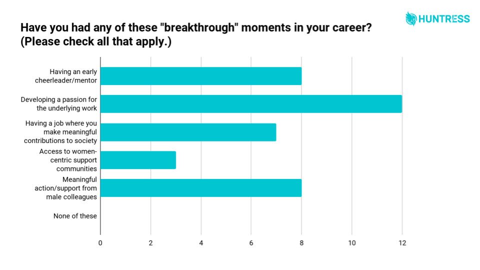 Breakthrough Moment Chart