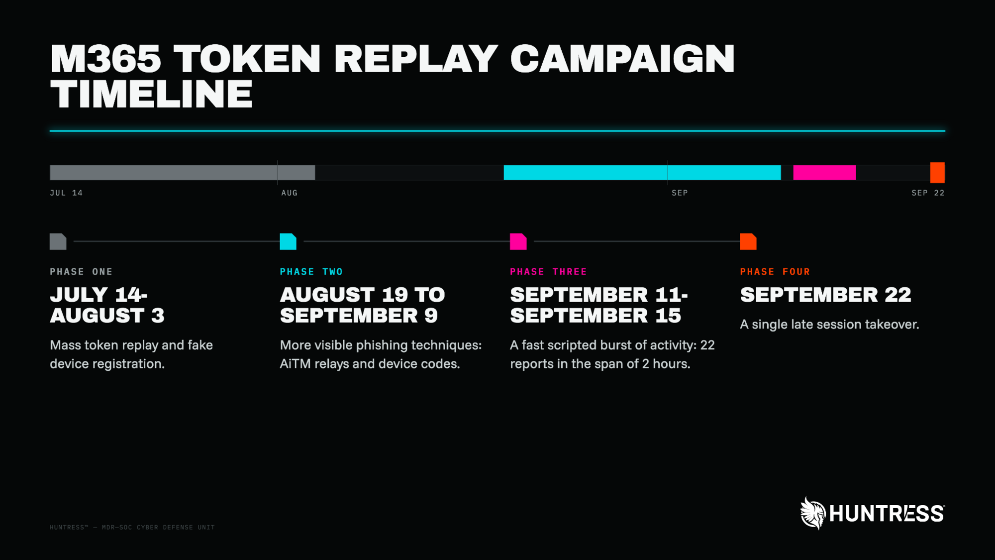 campaign timeline