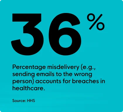Misdelivery of emails account for 36% of breaches
