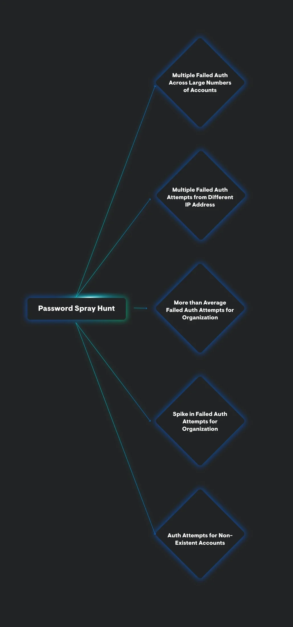Hunting for password spraying in M365 environments.