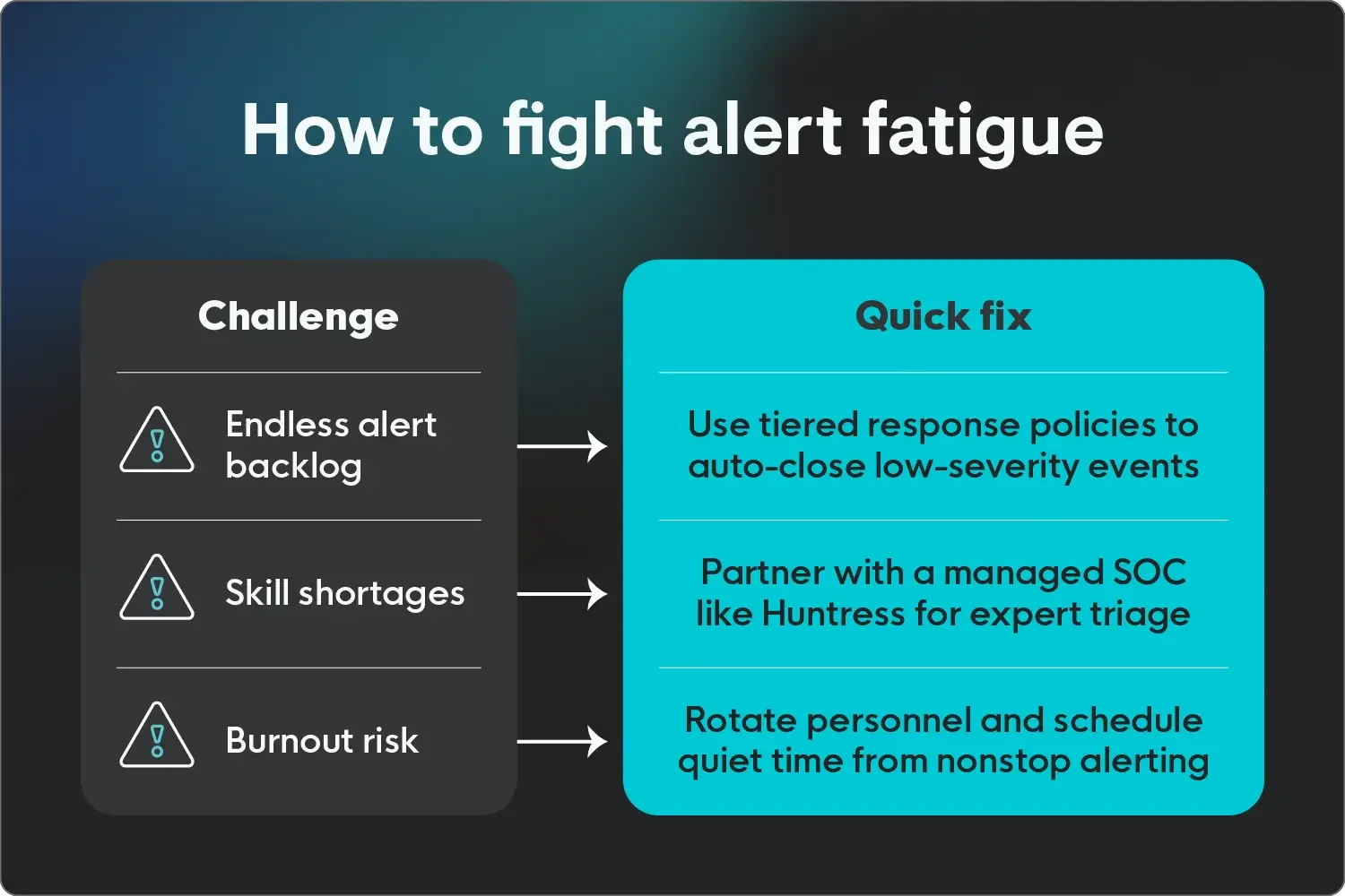 Fight alert fatigue with tiered response policies, personnel rotations, and by partnering with a managed SOC like Huntress.